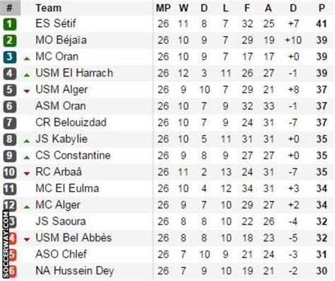 best algerian ligue 1 sportsbooks|Algeria Ligue 1 2024/25 Table & Stats .